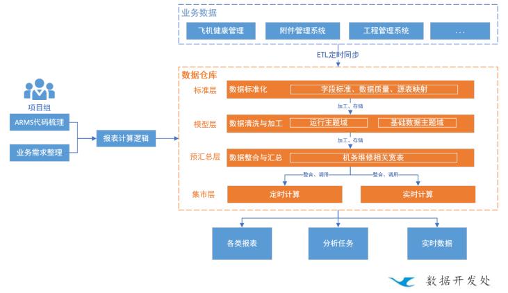 “炼数成金”——带你了解企业数据仓库