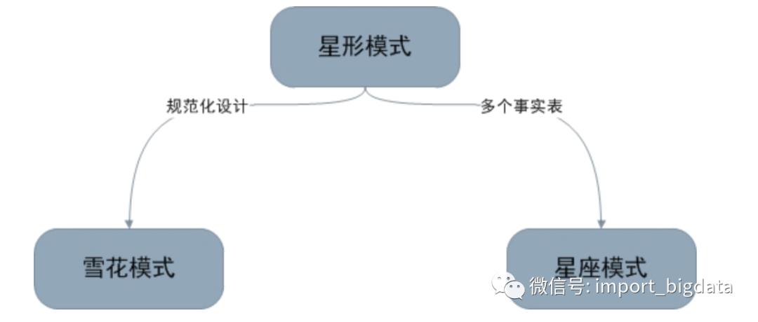 数据仓库和数据集市建模体系化总结