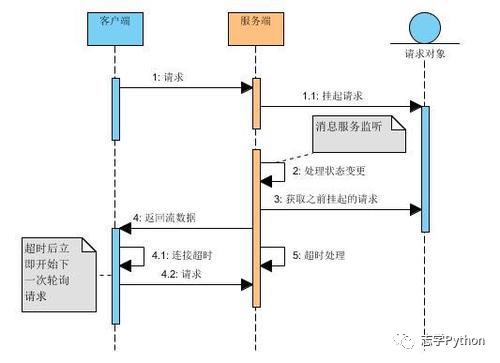 网络基础HTTP协议进化篇