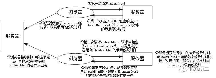 http协议和原理概述