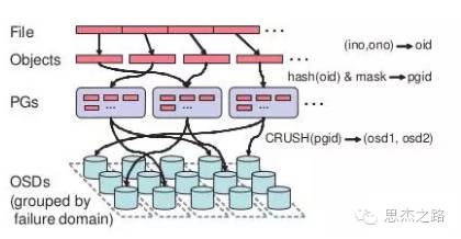 Ceph分布式文件系统实践