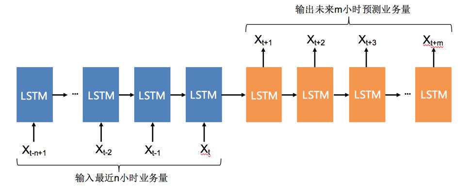 浙江移动 — 利用 TensorFlow 实现通讯运维智能化