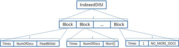 Lucene列式存储格式DocValues详解