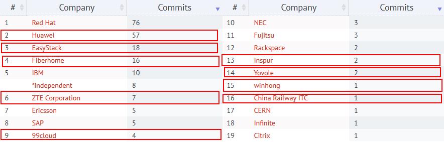 哈哈，又到了中国企业比拼Openstack社区贡献率的日子