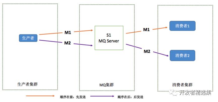 深入浅出阿里分布式系统—RocketMQ