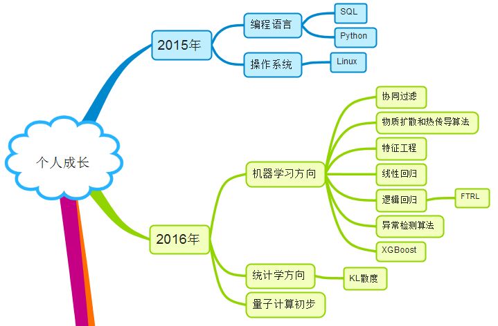 腾讯专家：AIOps 从 0 到 1，我的学习之路