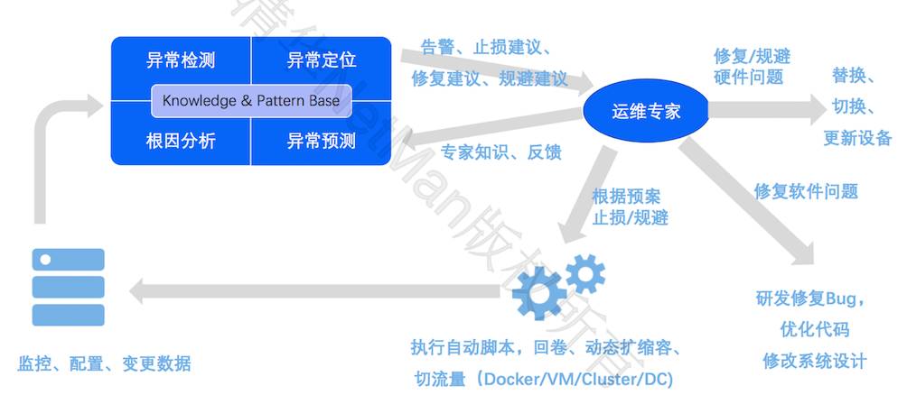 清华裴丹：AIOps 落地路线图