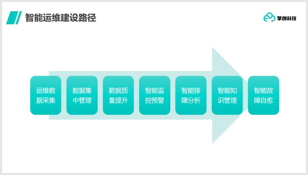 AIOps系列分享会| 企业级客户如何走好智能运维建设的每一步