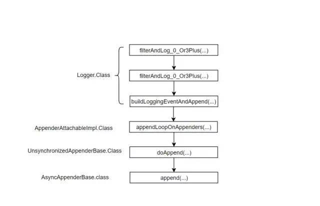 Logback配置文件这么写，TPS提高10倍