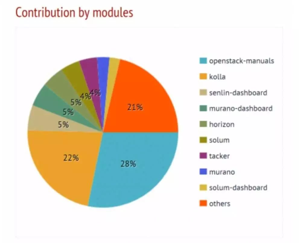 全解┃OpenStack Newton发布，23家中国企业上榜