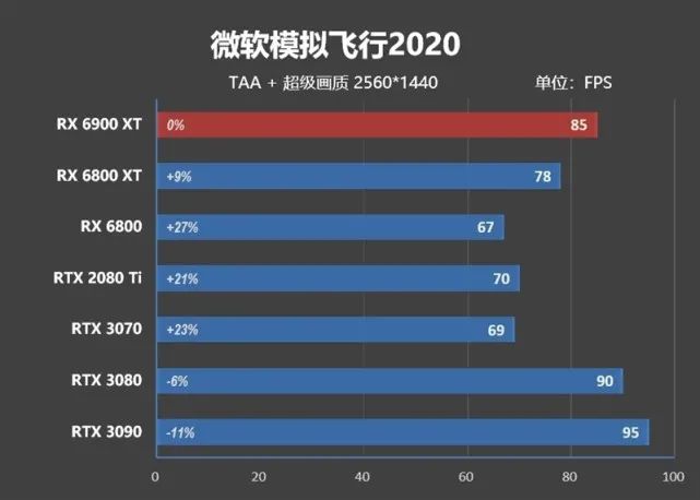 超频潜力逆天！RX 6900 XT评测：可与RTX 3090扳手腕了