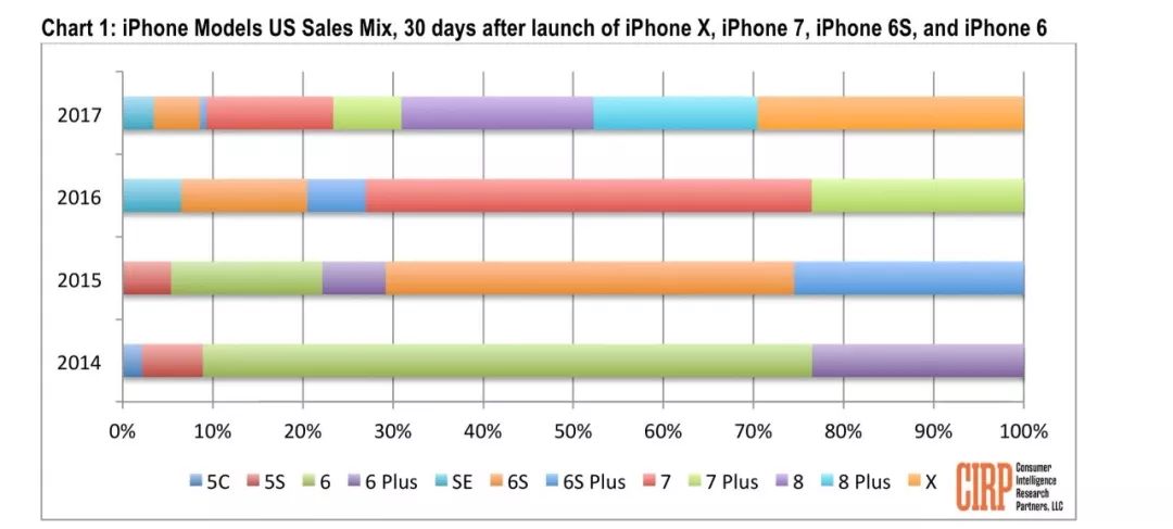 苹果手机利润大幅下滑；因旧iPhone降频面临8起以上诉讼丨资讯100秒