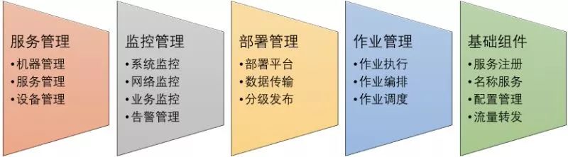 要建设AIOps，运维工程师的角色和职责需如何调整？