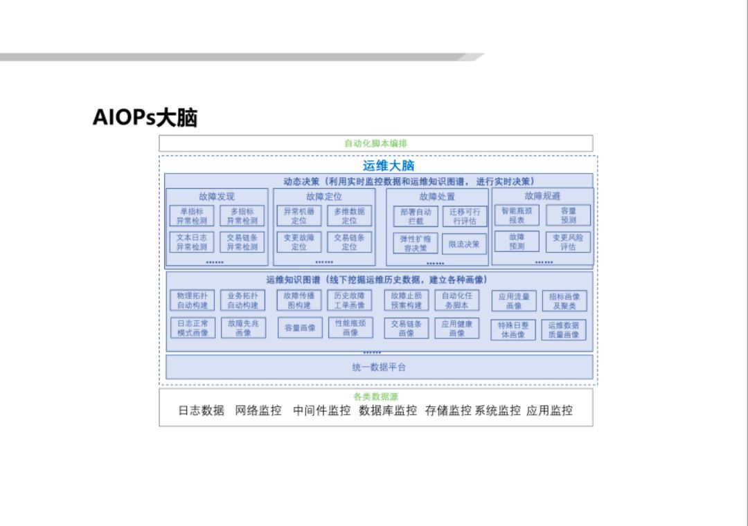 清华裴丹：基于 AIOps 的无人运维