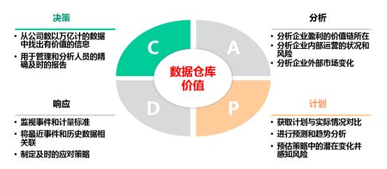 数据仓库、数据湖、数据中台终于有人说清楚了，建议收藏！