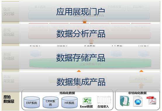 数据仓库、数据湖、数据中台终于有人说清楚了，建议收藏！