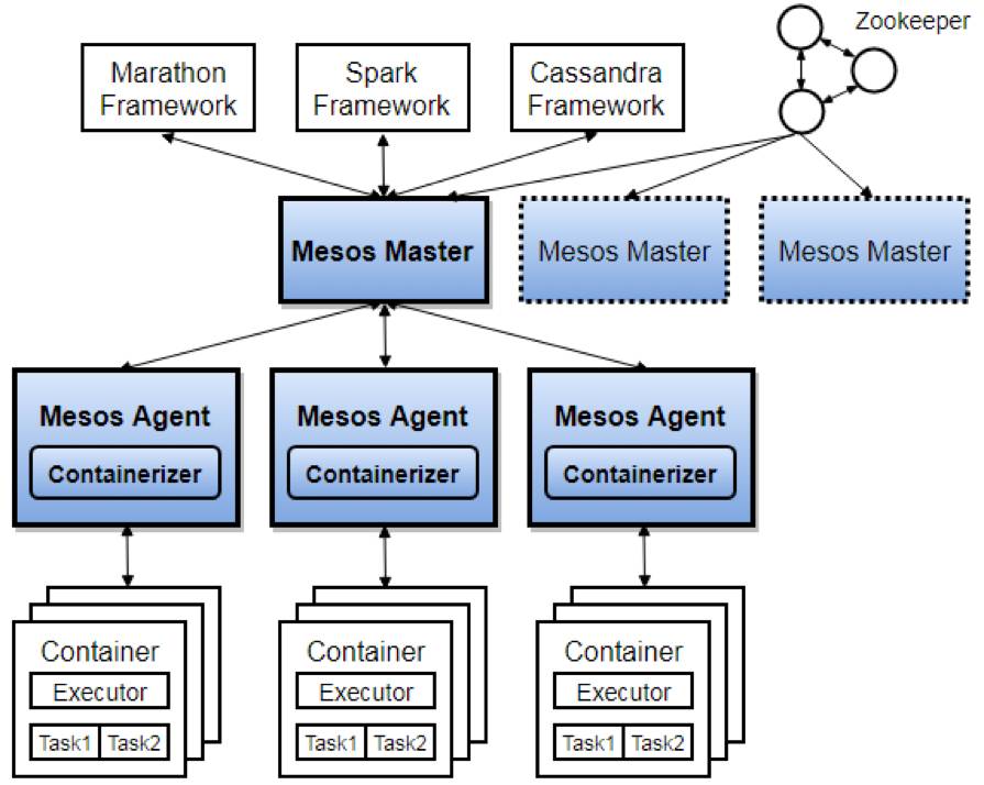 Mesos容器引擎的架构设计和实现解析