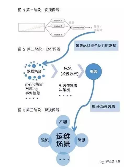 【云计算】为什么说运维的未来必然是 AIOps？