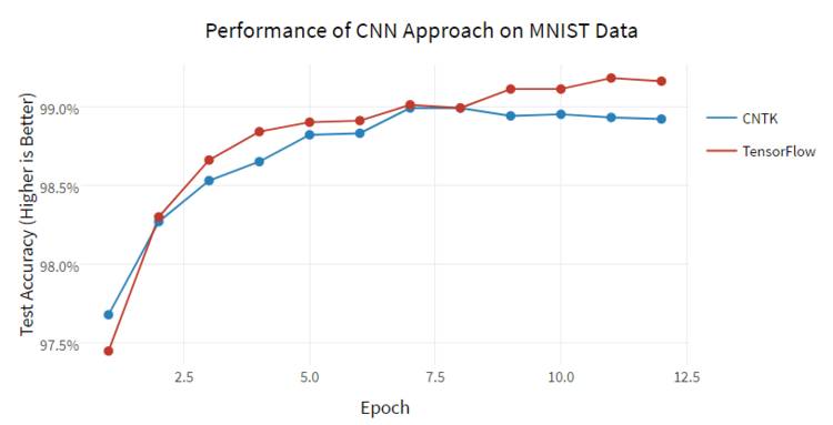 助力微软语音识别错误率再降至5.1%，秘密武器CNTK与TensorFlow性能孰强？