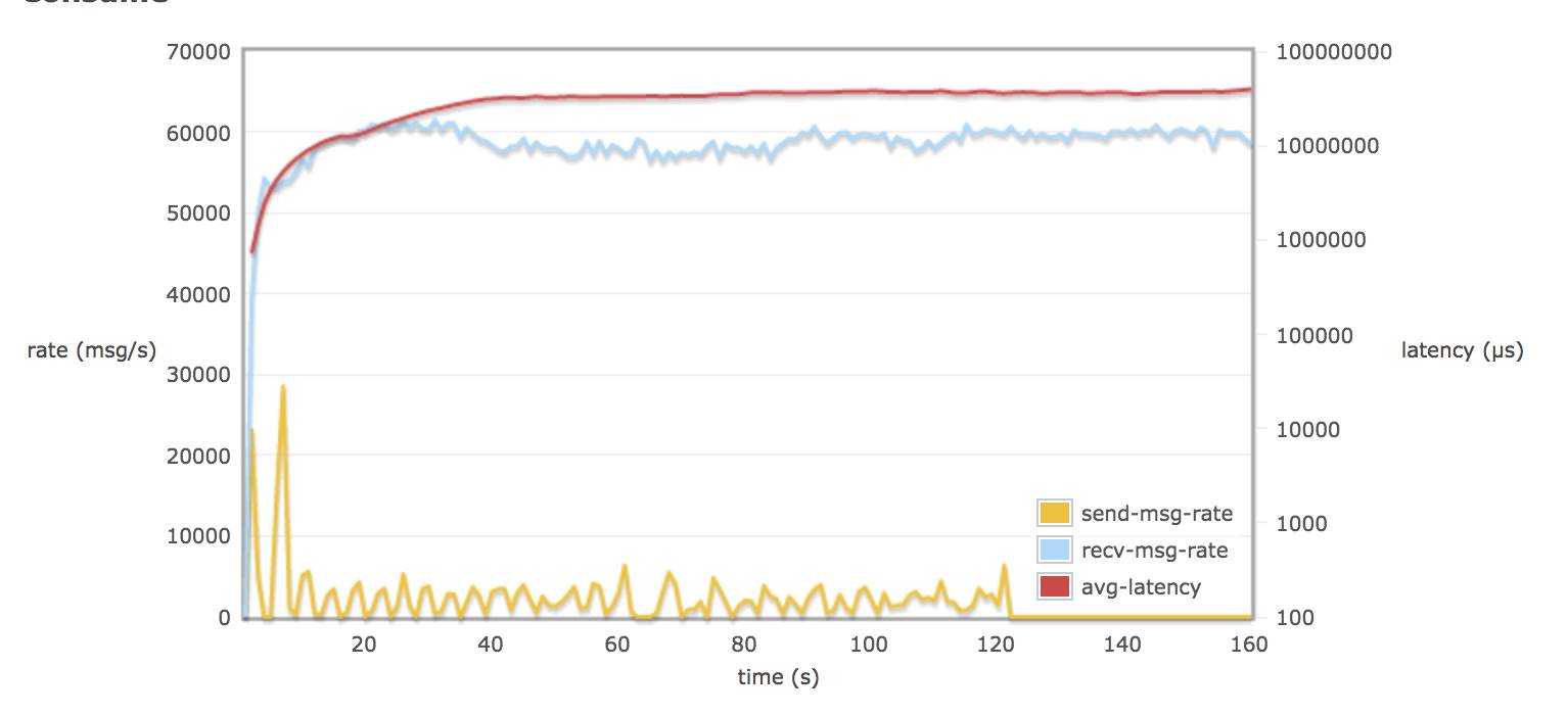 UOS 4.0 - RabbitMQ 参数调优分析