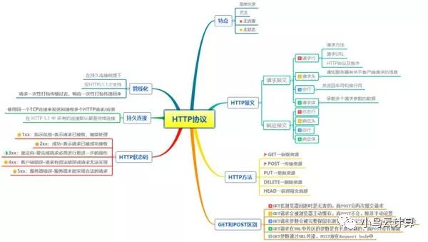 HTTP协议极简教程，傻瓜都能看懂！