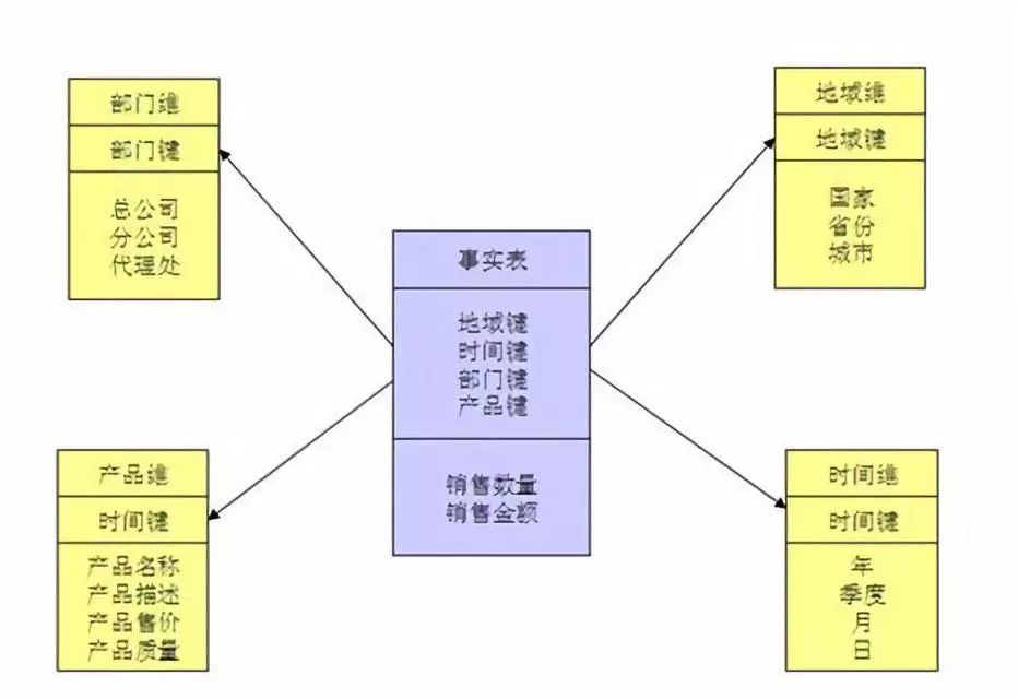 如何深入浅出的理解数据仓库建模？