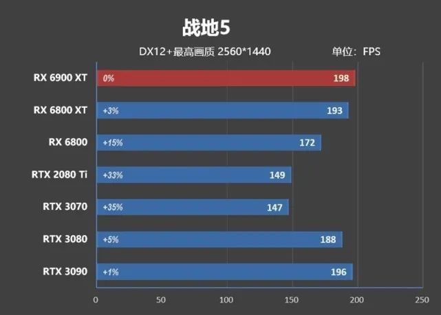 超频潜力逆天！RX 6900 XT评测：可与RTX 3090扳手腕了