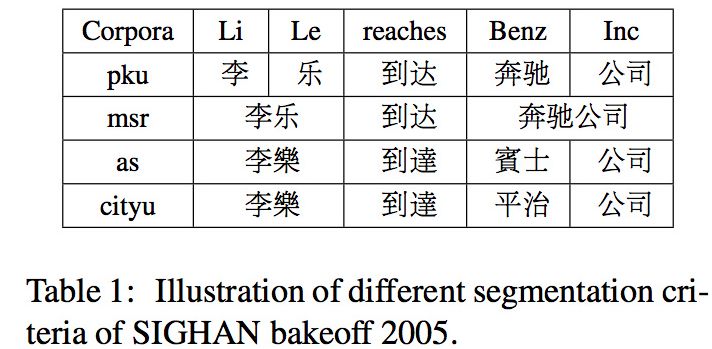 简单有效的多标准中文分词