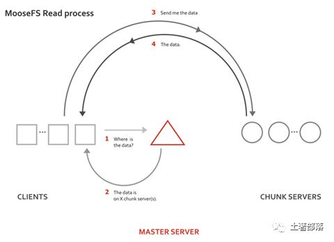 存储调研：MooseFS分布式文件系统体系结构
