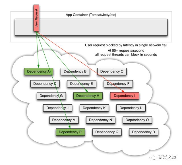 微服务高可用利器——Hystrix熔断降级原理&实践总结