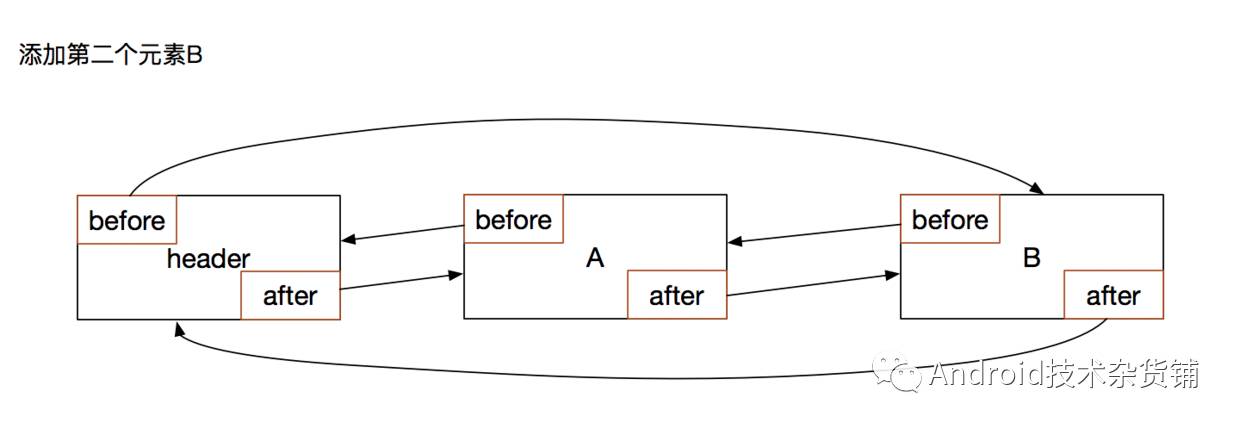 LruCache原理和用法与LinkedHashMap