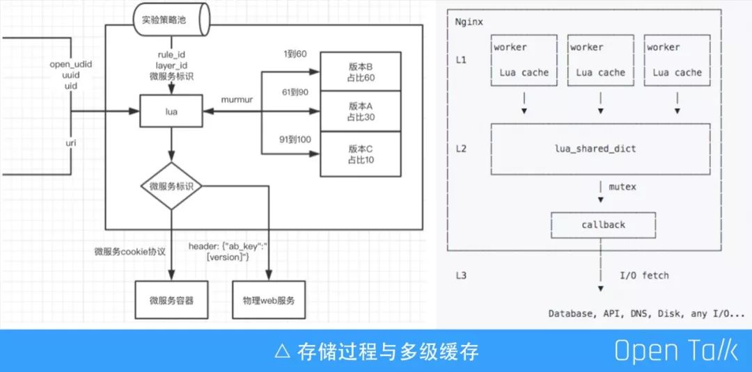 马蜂窝李培：OpenResty在马蜂窝的一些业务场景应用探索丨OpenResty × Open Talk 武汉