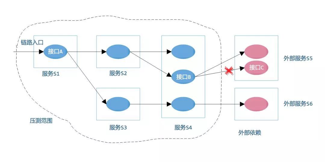 美团的全链路压测自动化实践