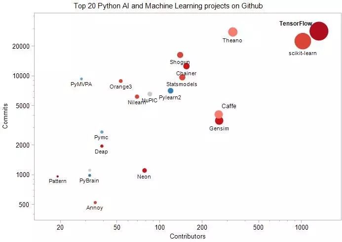 二十大Python人工智能与机器学习开源项目，TensorFlow升为榜首