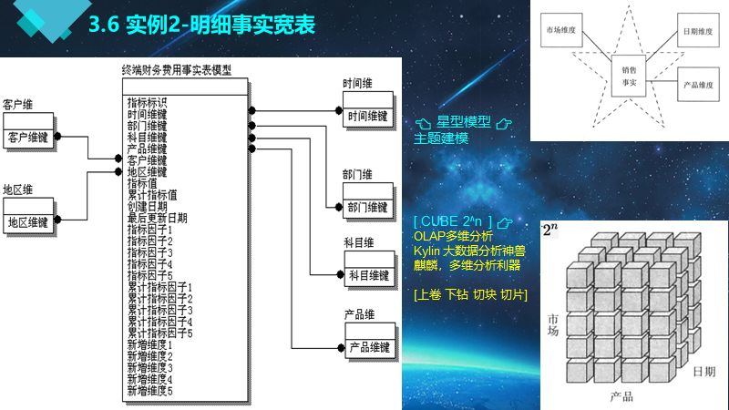 漫谈 | 大牛带你从0到1构建数据仓库实战