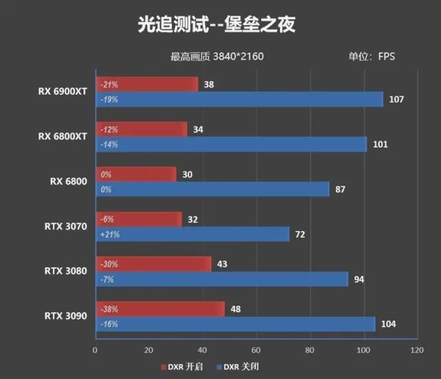 超频潜力逆天！RX 6900 XT评测：可与RTX 3090扳手腕了