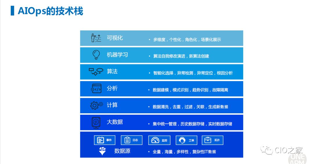 以数据为驱动的AIOps平台