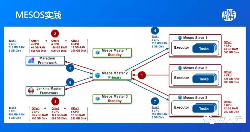 Mesos Meetup 第三期PPT下载