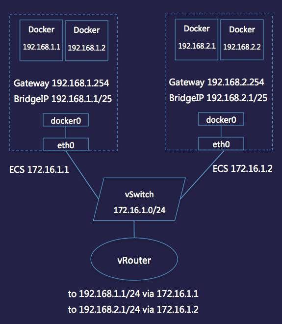 案例｜雪球的Docker实践