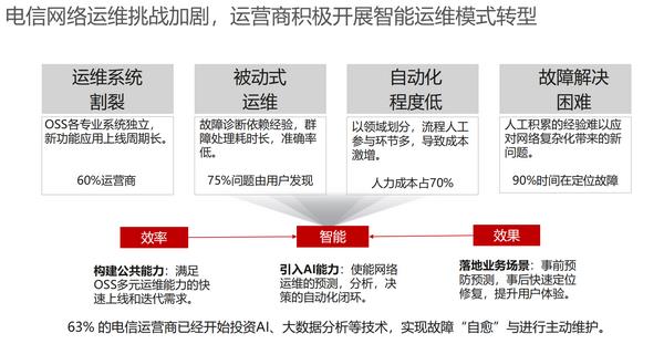 AIOps智能化运维：迈向5G新基建的“桥梁”