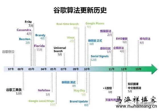 盘点Google(谷歌)历年来对搜索引擎算法的更新改进