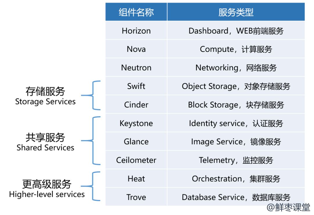 全方位掌握OpenStack技术知识