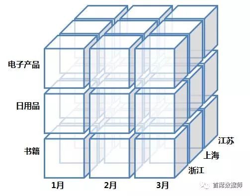 数据仓库基础介绍