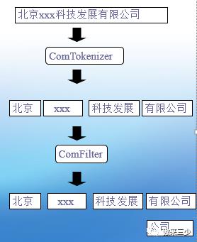 Lucene构建个人搜索引擎解析