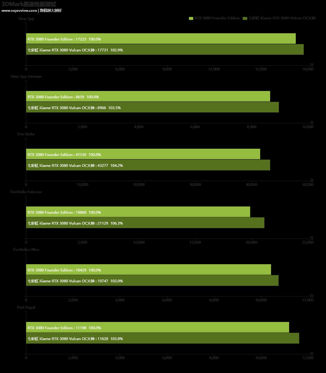 iGame RTX 3080 Vulcan OC火神显卡评测：高能低温个性化的「神」兵利器