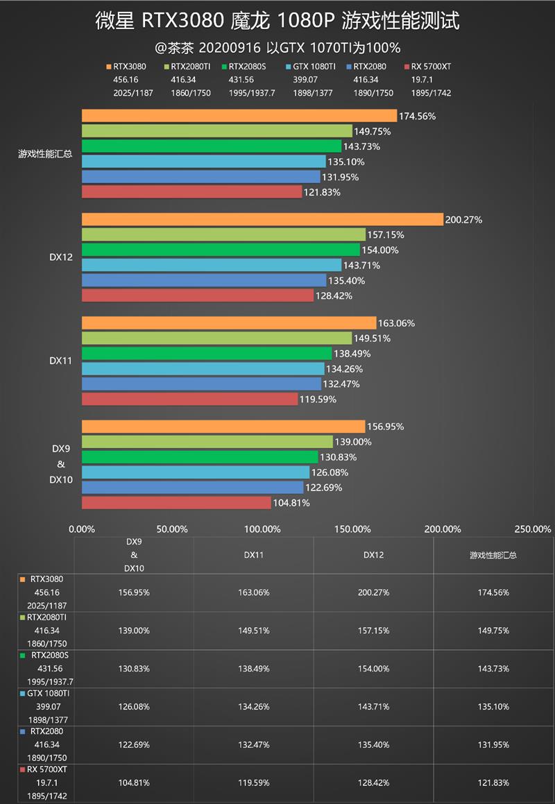 RTX 3080值得入手吗？RTX 3080最全面评测