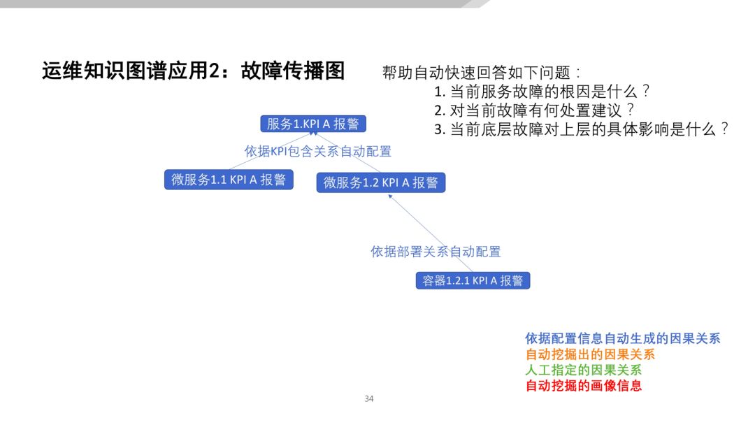 清华裴丹：基于 AIOps 的无人运维