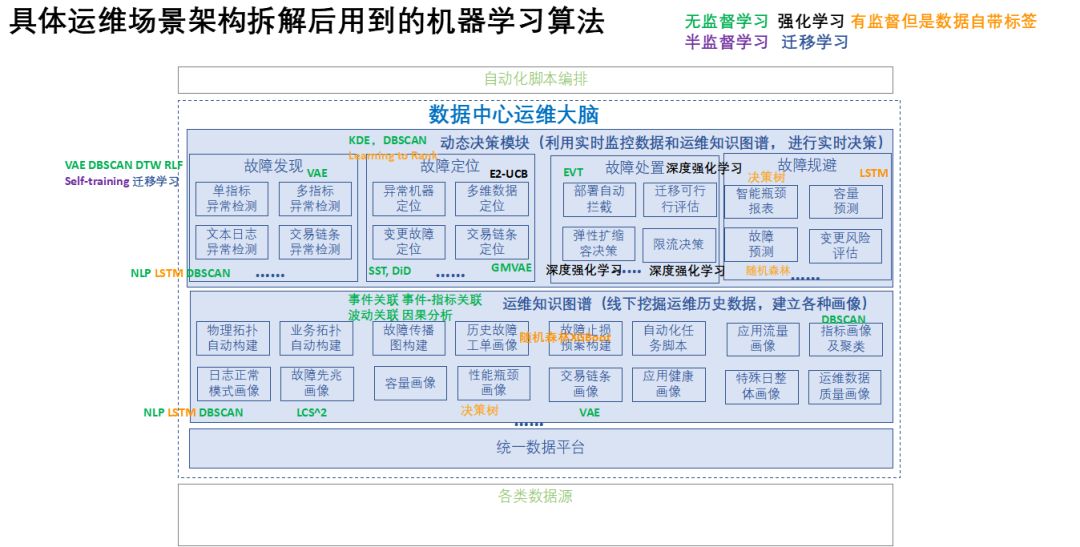 无人运维遥不可及？让我们从AIOps建立运维大脑说起