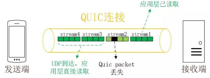 HTTP/3 竟然基于 UDP，HTTP 协议这些年都经历了啥？