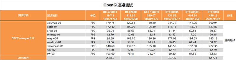 RTX 3080值得入手吗？RTX 3080最全面评测